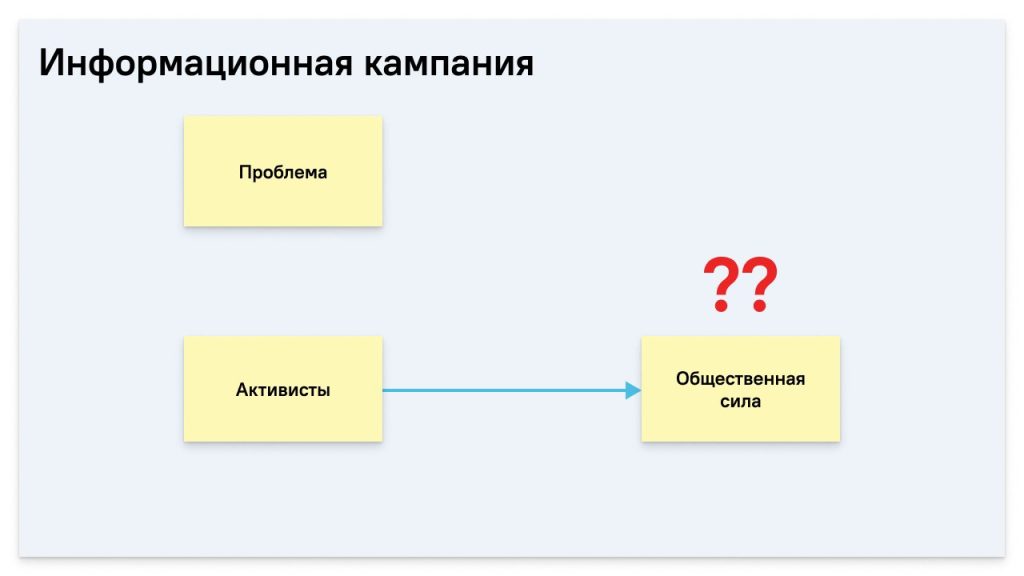 5 информационных сообщений. Составить схему. Схема картинки просмотра. Общественные кампании примеры. 17. Составить схему: «информационная сфера»..