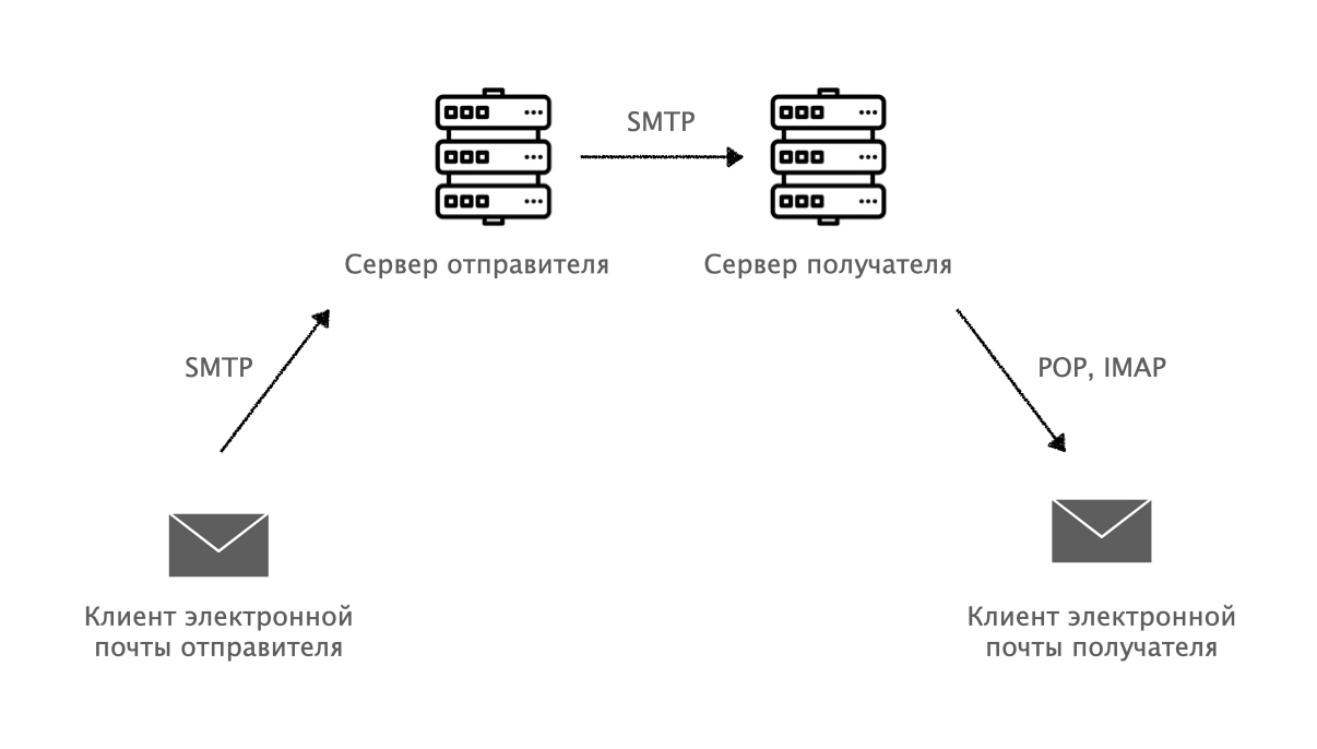 Протокол эдо. Электронная почта схема. Схема почтового отделения. Кнопочный почт схема. Передача по почте схема.